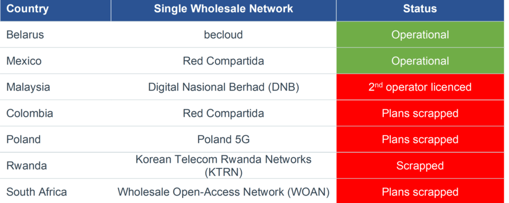 Is this the end for single wholesale networks?