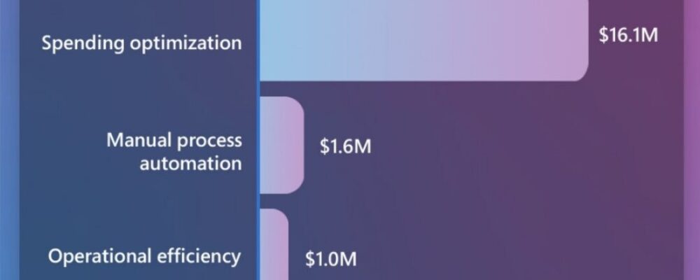 Innovation with Azure AI and economic benefits