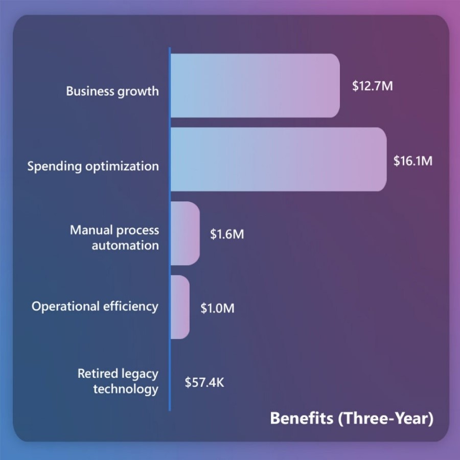 You are currently viewing Innovation with Azure AI and economic benefits