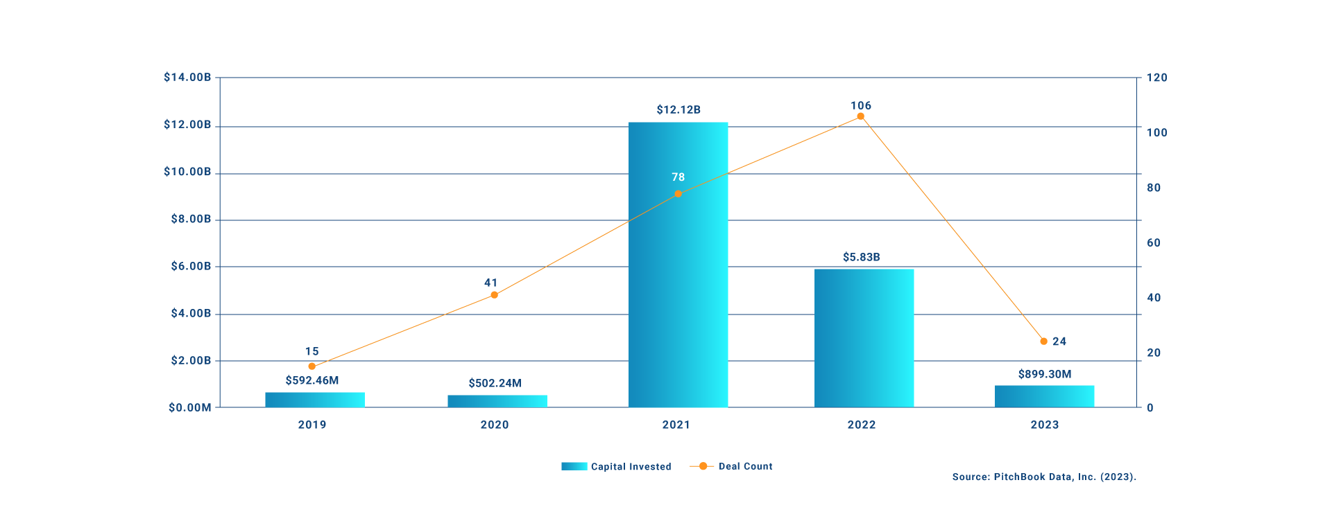 A graph visualizing the capital invested by private equity firms in healthcare technology companies and the deal count from 2019 to 2023.