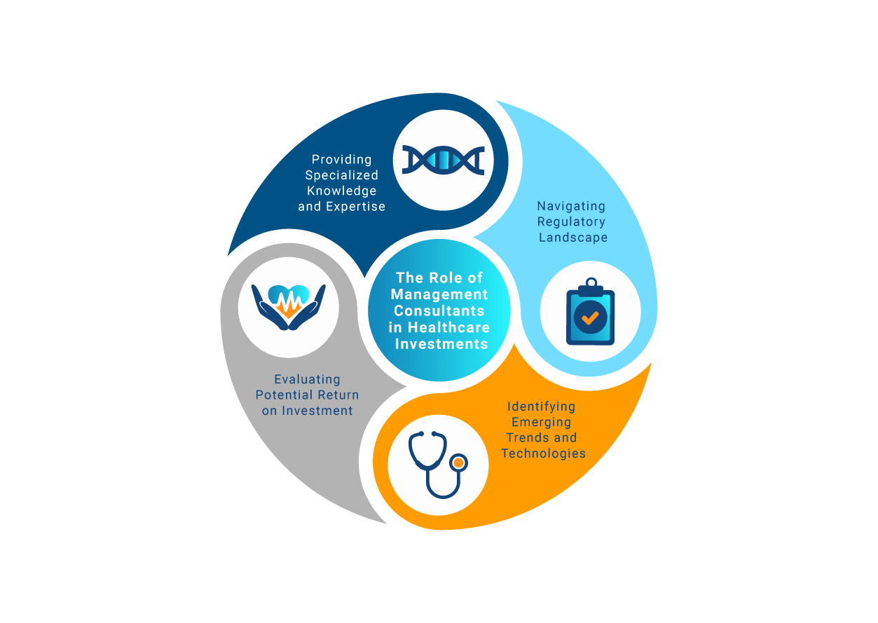 An infographic or diagram visualizing the role of management consultants in healthcare investments, providing specialized knowledge and expertise, evaluating potential return on investment, identifying emerging trends and technologies, and navigating regulatory landscape.