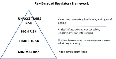 A diagram outlining a risk-based AI regulatory framework with Minimal Risk, Limited Risk, High Risk, and Unacceptable Risk levels arranged in a pyramid.