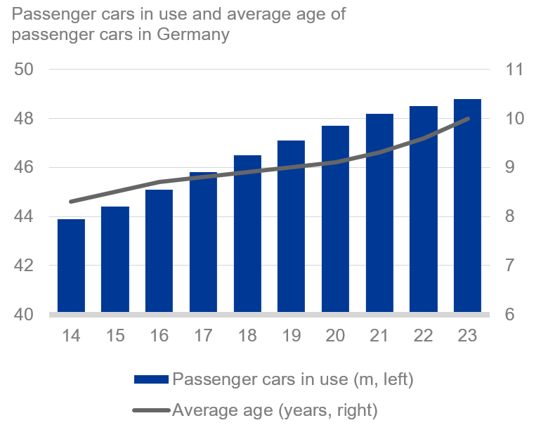 More and older cars in Germany Deutsche Bank AG