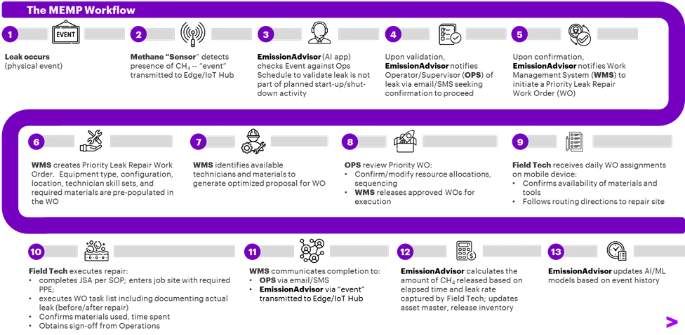 Figure 2: The Methane Emissions Monitoring Platform Workflow (aspirational)