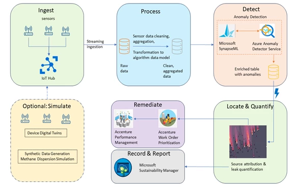 Figure 5: End-to-end IoT data pipeline that runs on Microsoft Azure demonstrating methane leak detection, quantification and remediation capabilities.