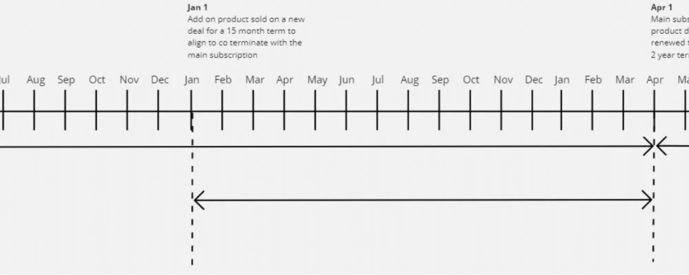 Adopting subscription billing software to support B2B sales