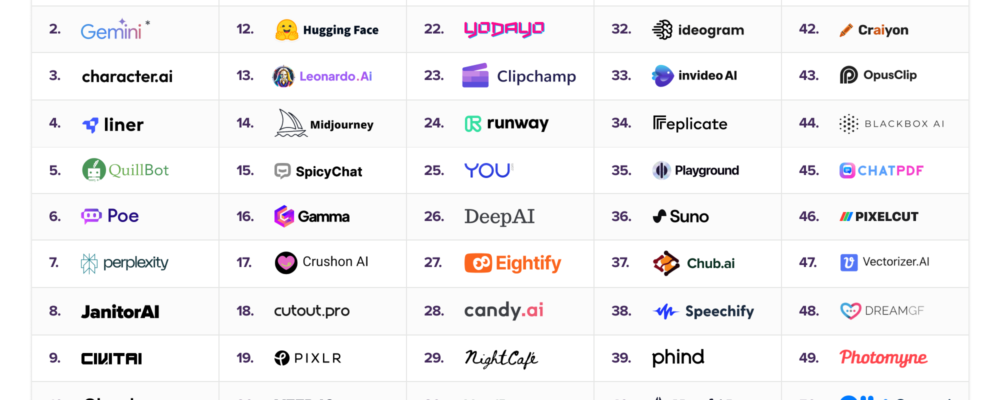 The Top 100 Gen AI Consumer Apps