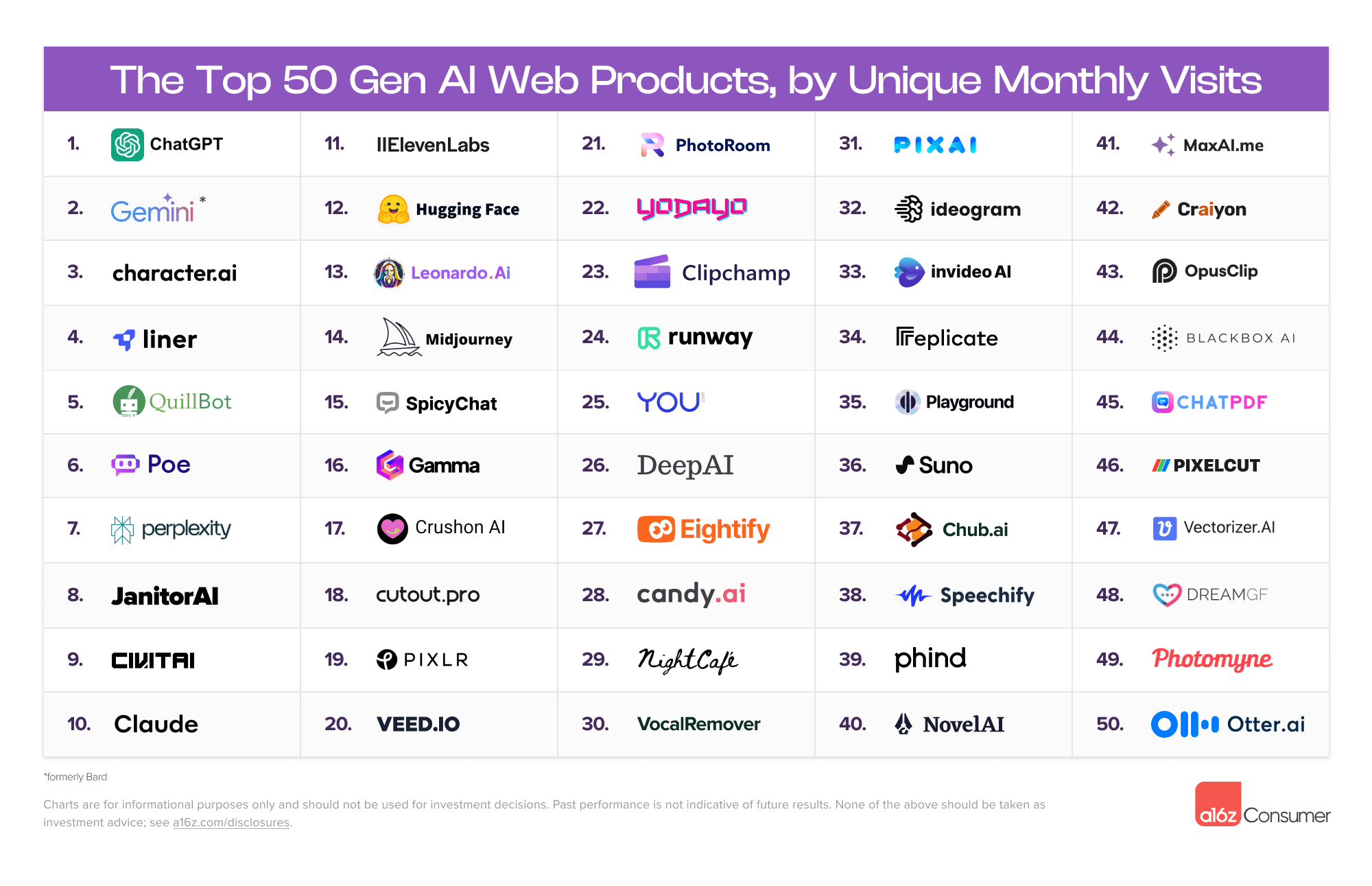 You are currently viewing The Top 100 Gen AI Consumer Apps