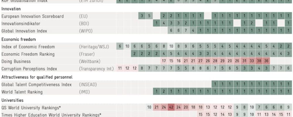 Switzerland in International Rankings