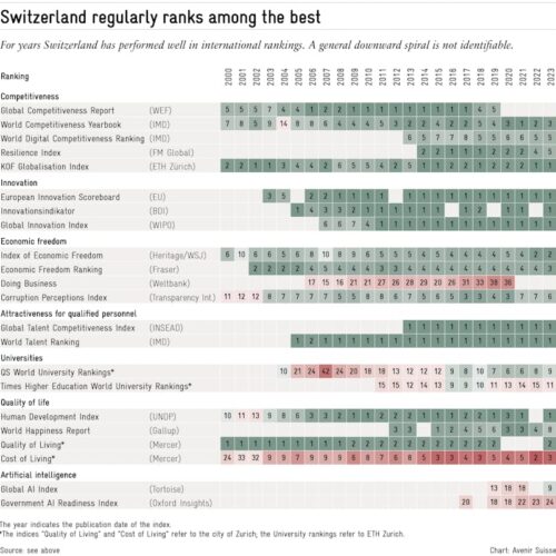 Switzerland in International Rankings