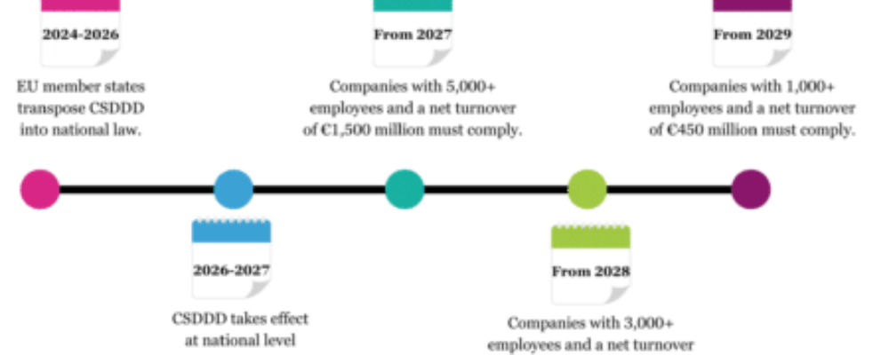 Are You Ready for the EU’s Corporate Sustainability Due Diligence Directive (CSDDD)?