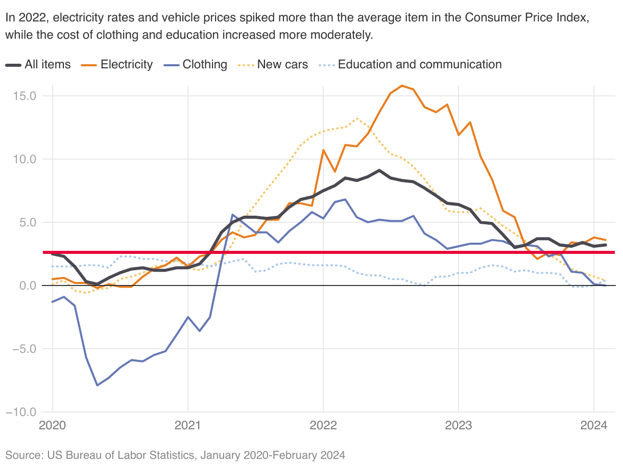 Line chart that shows increasing prices for electricity, new cars, clothing, and education and communications as well as all items in the Consumer Price Index.