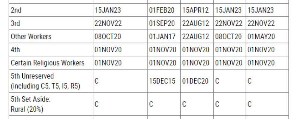 June 2024 Visa Bulletin Shows No Advancement in Employment-Based Categories