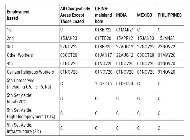 You are currently viewing June 2024 Visa Bulletin Shows No Advancement in Employment-Based Categories