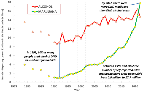 A chart showing rising trends in marijuana usage.