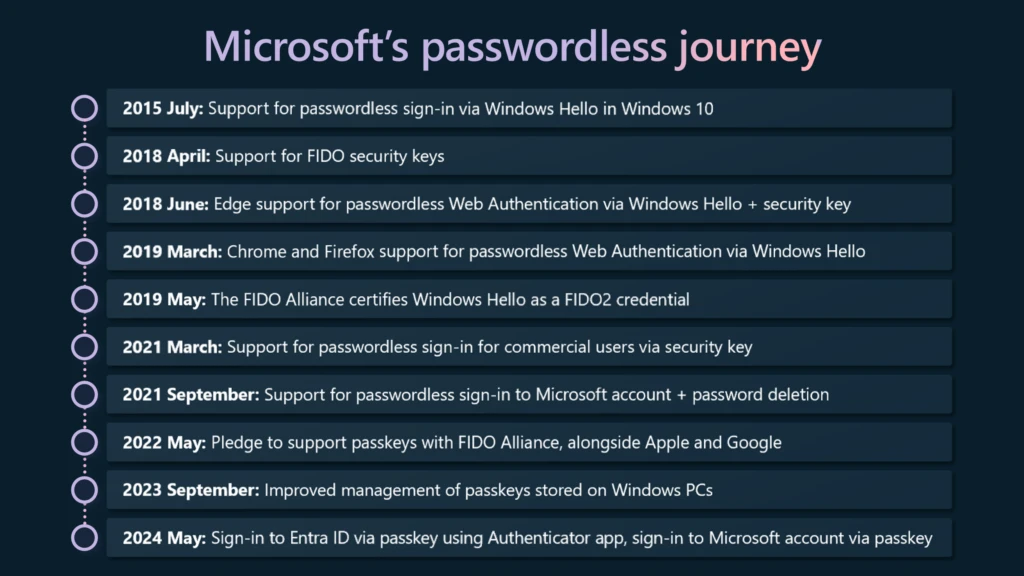 Diagram with a timeline of Microsoft's passwordless journey, highlighting key dates from July 2015 until May 2024.