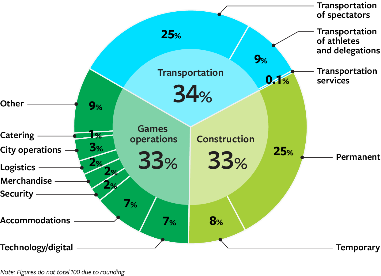 2024 Paris Olympic Games: Three Main Sources of Carbon Impact