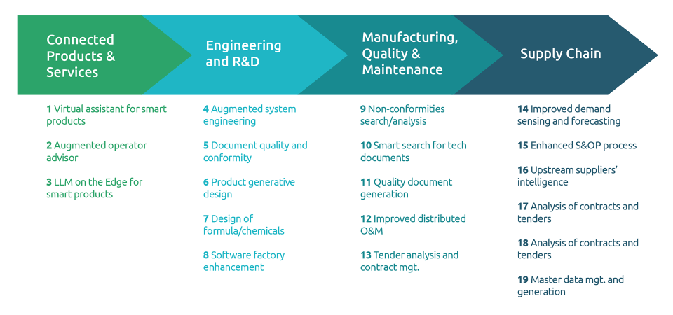 GenAI for R&D and Operations infograhic