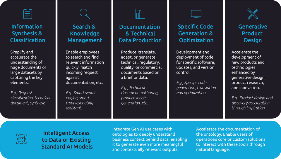 GenAI for R&D and Operations infographic