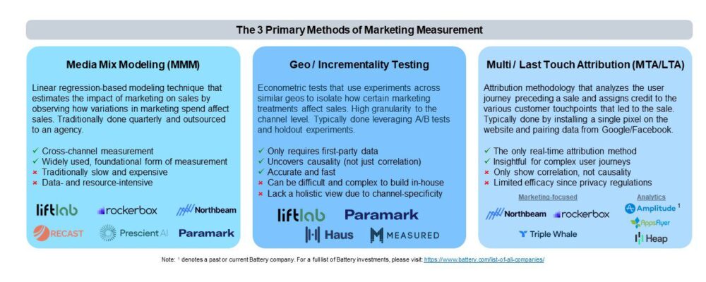 Equipping Marketers for The New Era of Measurement