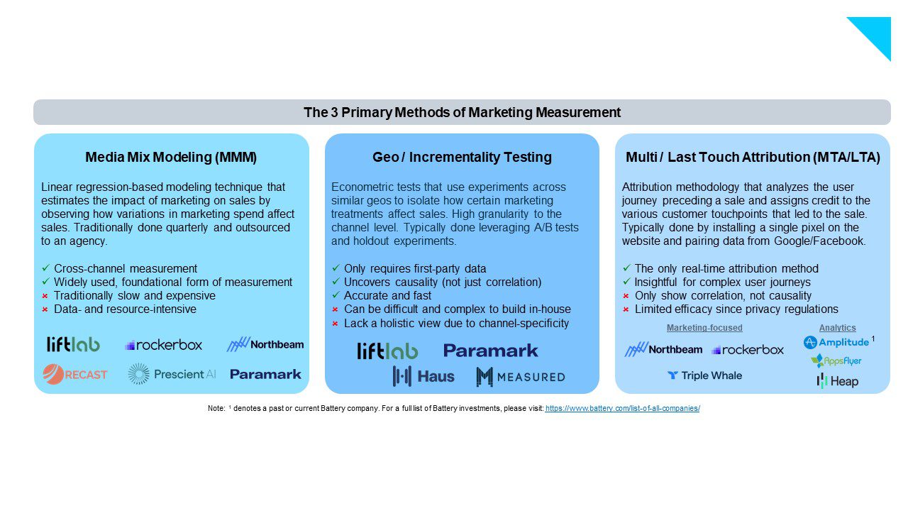 Read more about the article Equipping Marketers for The New Era of Measurement