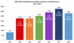 Read more about the article Federal Court Website Accessibility Lawsuit Filings Took a Dip in 2023