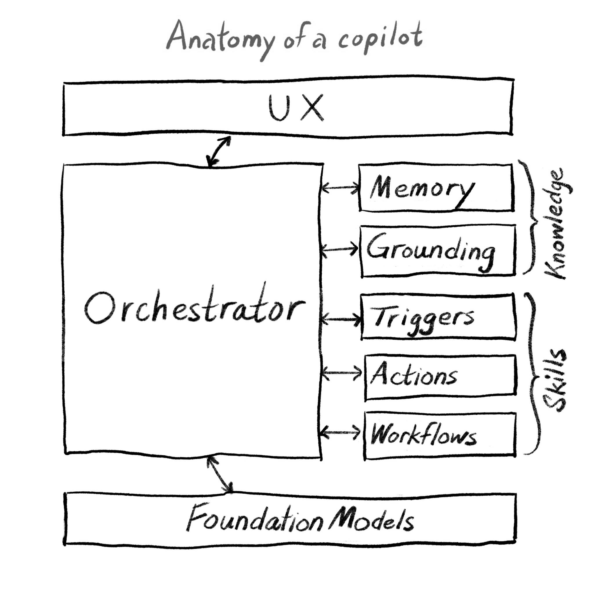 A whiteboard-style diagram showing the anatomy of an AI copilot