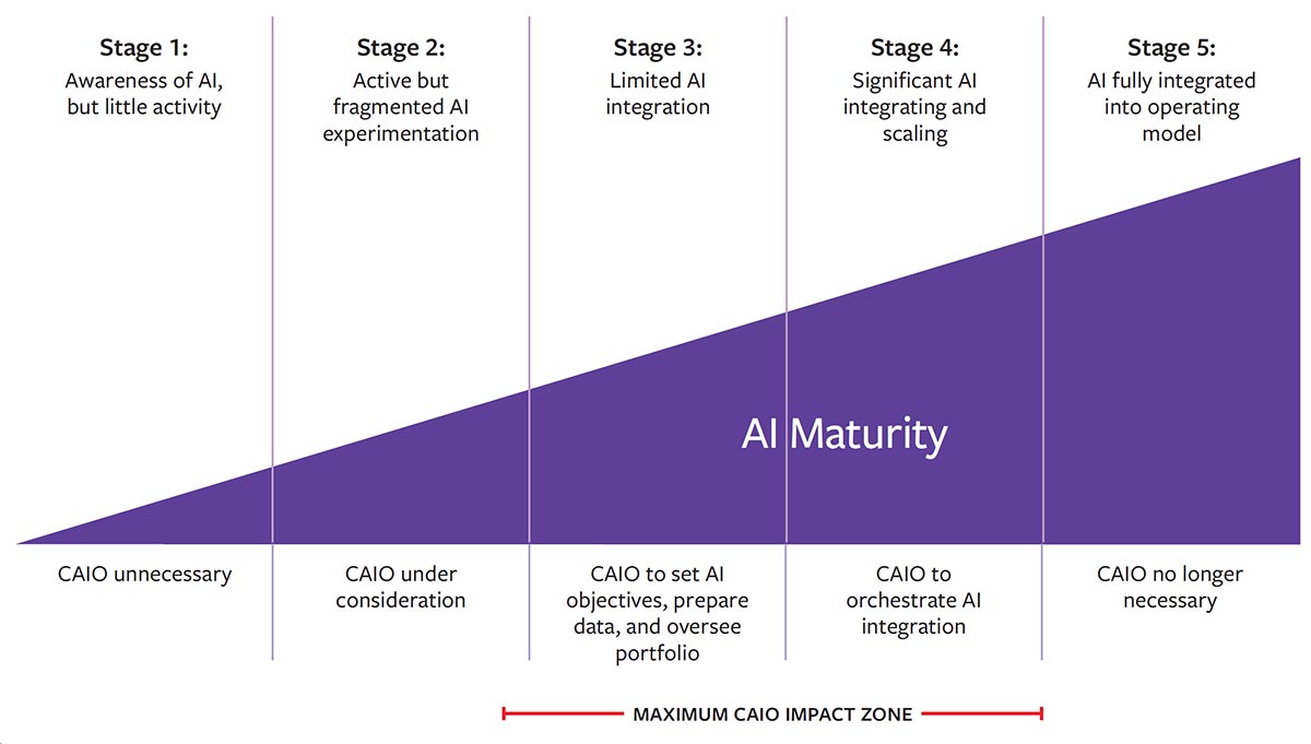 CAIO Applicability Mapped to AI Maturity