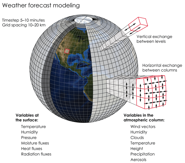 You are currently viewing The Future of Weather Forecasting, and Why It Matters