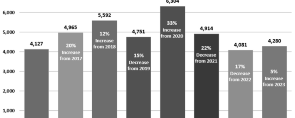 2024 Mid-Year Report: ADA Title III Federal Lawsuit Numbers Rebound (A Little)