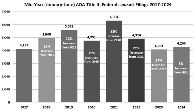 Read more about the article 2024 Mid-Year Report: ADA Title III Federal Lawsuit Numbers Rebound (A Little)