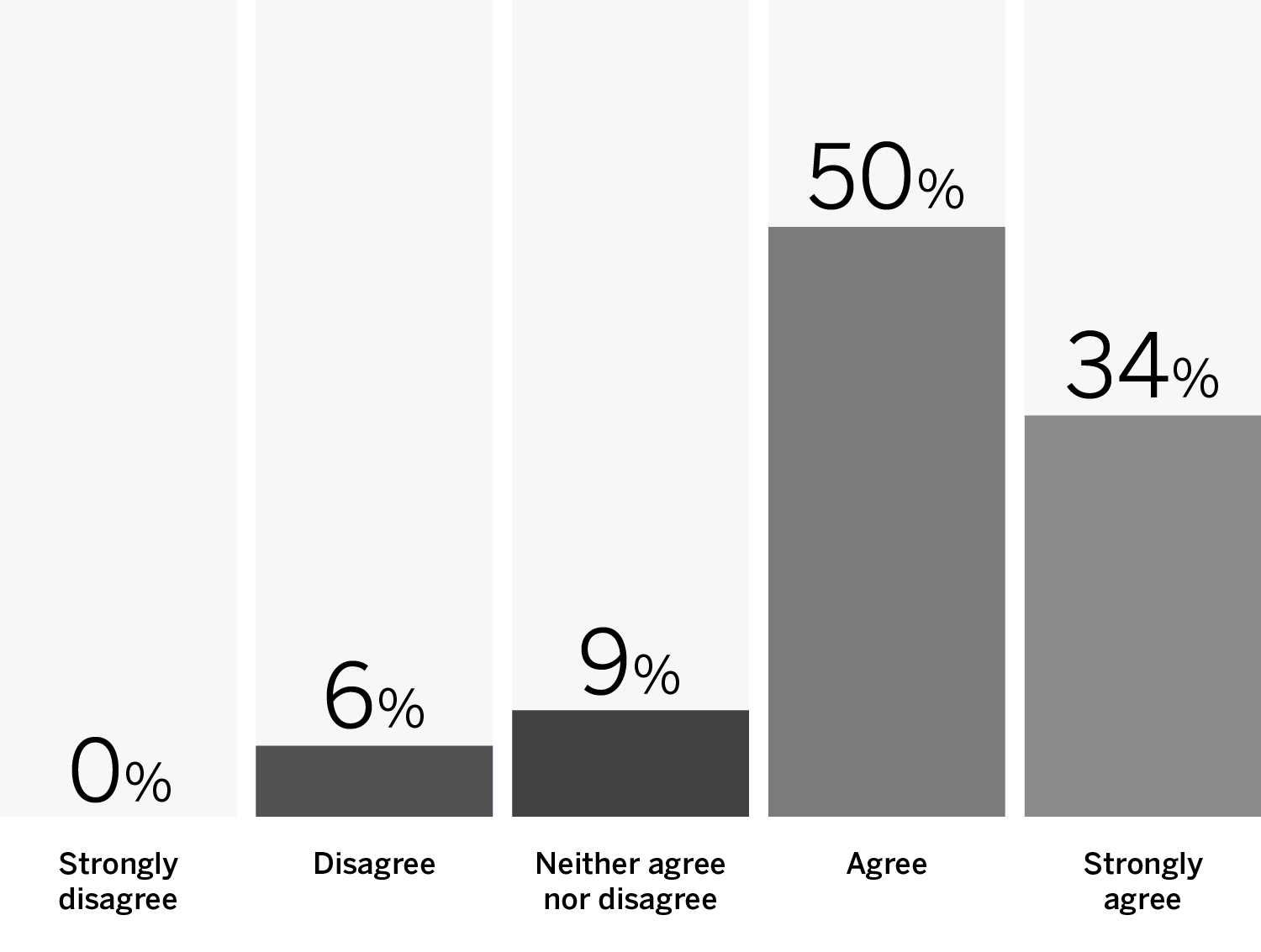 Bar Chart: Strongly disagree: 0%; Disagree: 6%; Neither agree nor disagree: 9%; Agree: 50%; Strongly agree: 34%