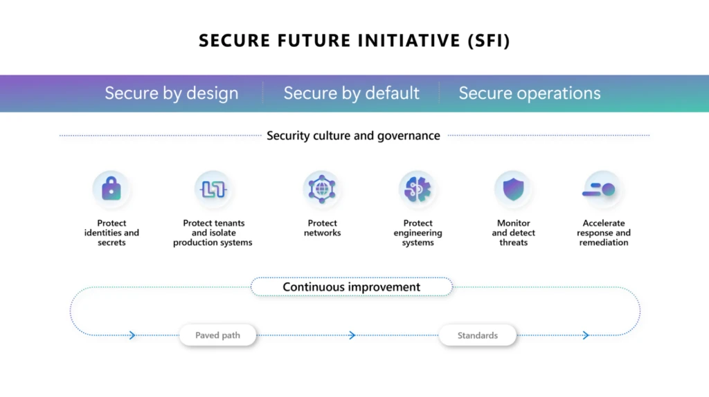 Diagram illustrating the six pillars of the Microsoft Secure Future Initiative