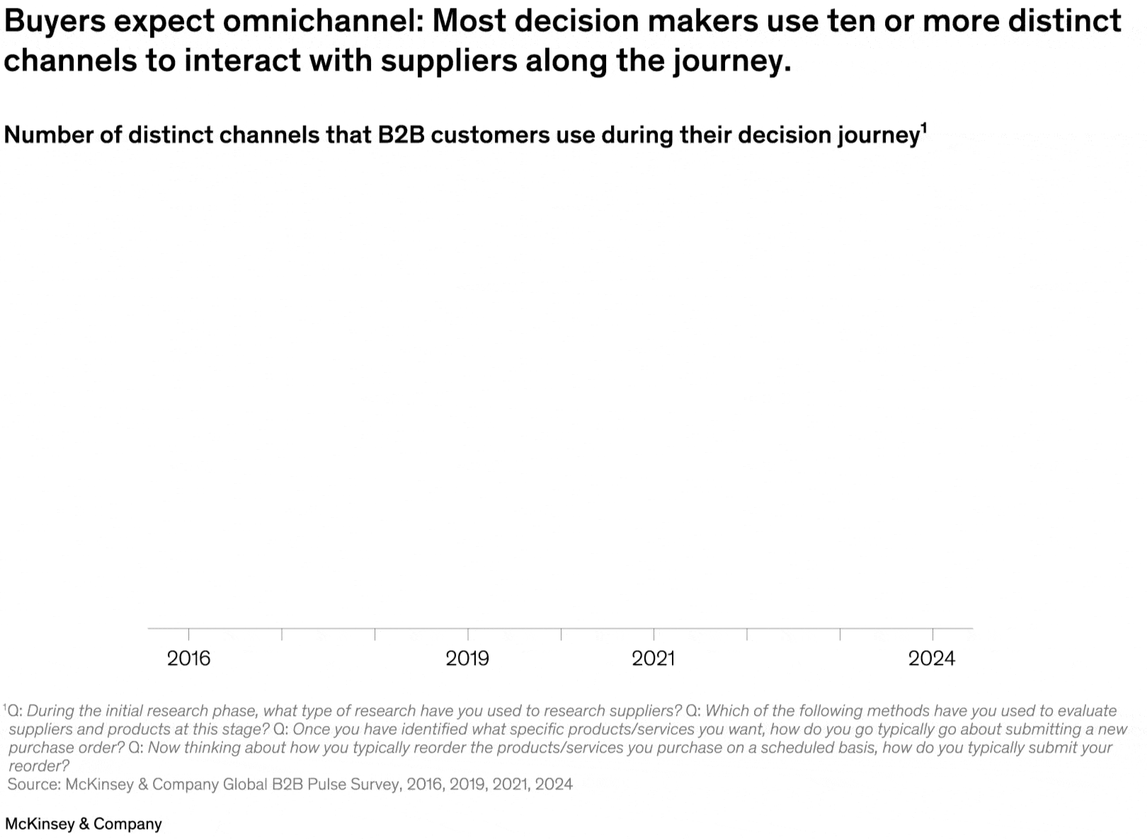 Buyers expect omnichannel: most decision makers use ten or more distinct channels to interact with suppliers along the journey.