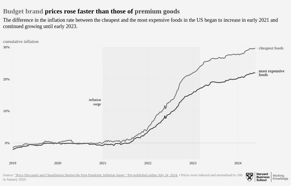 You are currently viewing Charting ‘Cheapflation’: How Budget Brands Got So Pricey