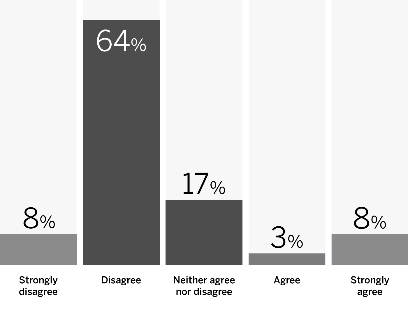 Bar Chart: Strongly disagree: 8%; Disagree: 64%; Neither agree nor disagree: 17%; Agree: 3%; Strongly agree: 8%