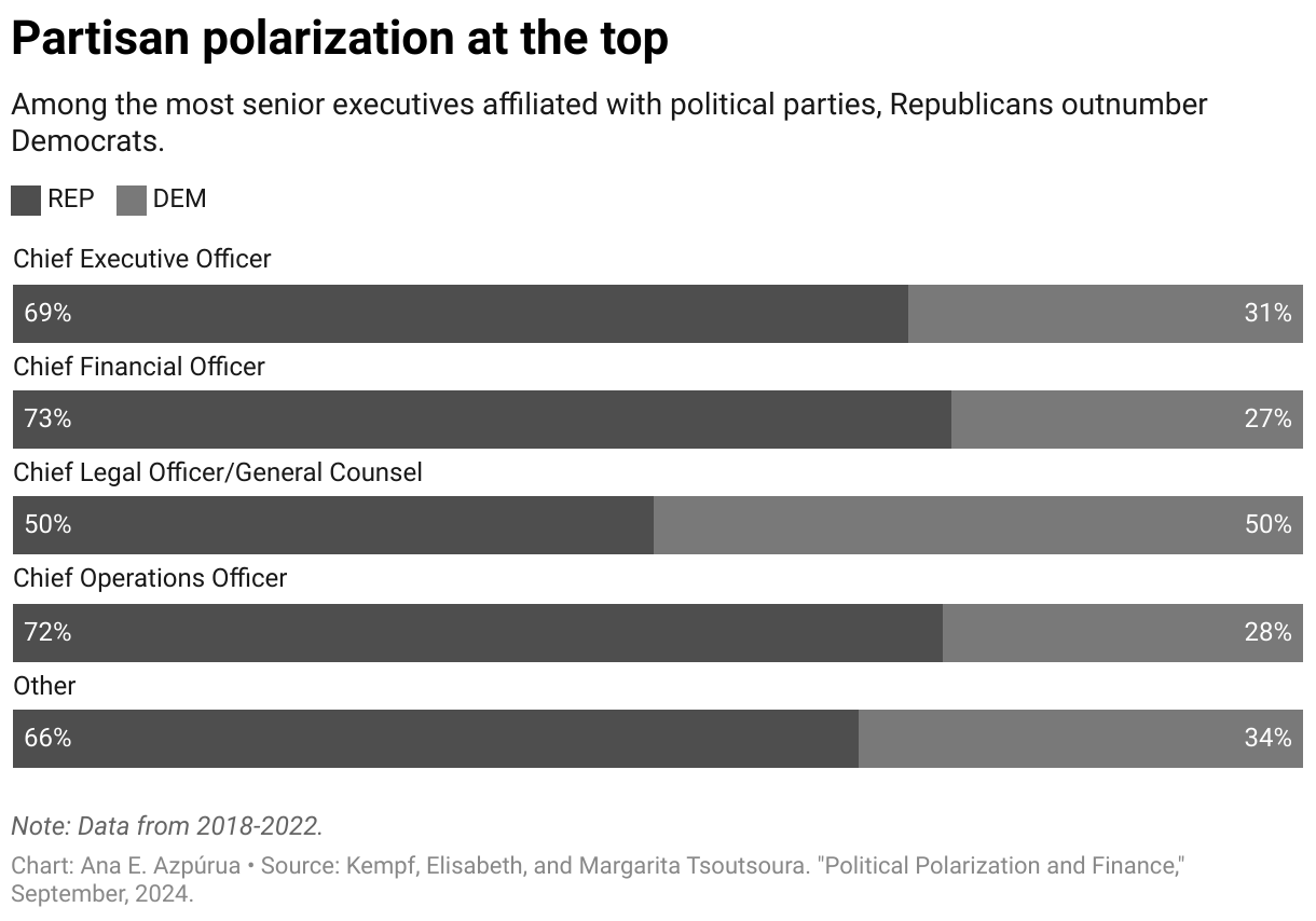 Bar chart titled 'Partisan Polarization at the Top,' showing the political affiliation of top executives in US firms by role. Republicans are more frequently found in key executive positions. For instance, 69% of Chief Executive Officers (CEOs) are Republicans compared to 31% Democrats. The Chief Legal Officer/General Counsel title stands out with an equal distribution between Republicans and Democrats. The data spans from 2018 to 2022.