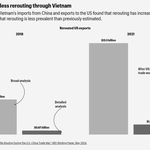 Charting the US-China Trade War: What Does ‘Made in Vietnam’ Mean?