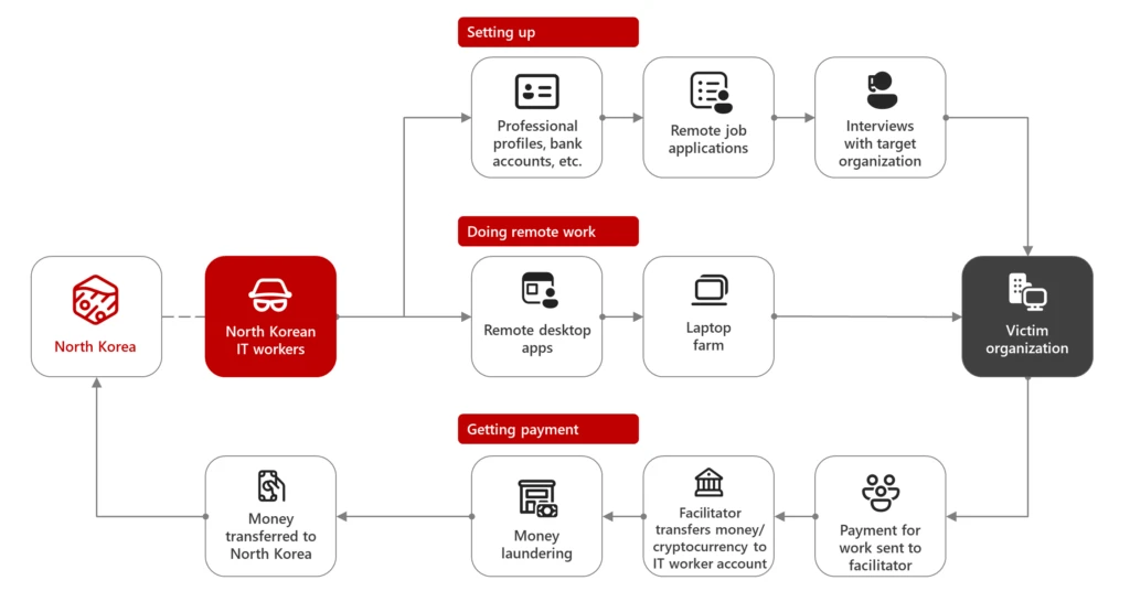 Attack chain diagram showing the North Korean IT worker ecosystem from setting up, doing remote work, and getting payment.