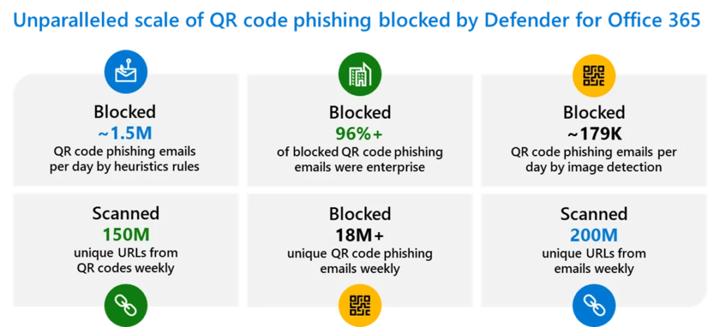 QR code phishing blocked by Microsoft Defender for Office 365.