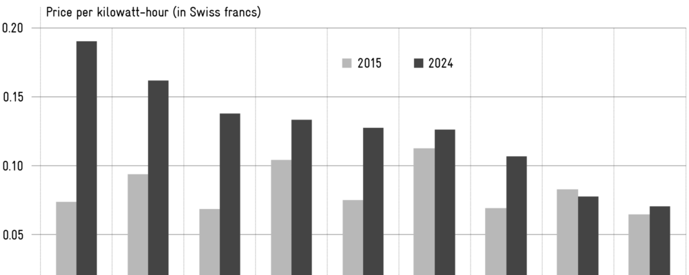 Emotional Discussion About Industrial Electricity: How Expensive Is Switzerland?