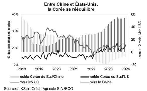 Graph : Between China and the USA, South Korea is searching its balance