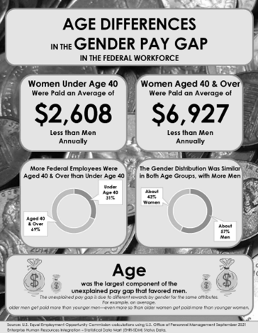 Read more about the article Mind the Gap: EEOC Report Warns of Substantial Gender Pay Gap for Federal Employees, Exacerbated by Age.