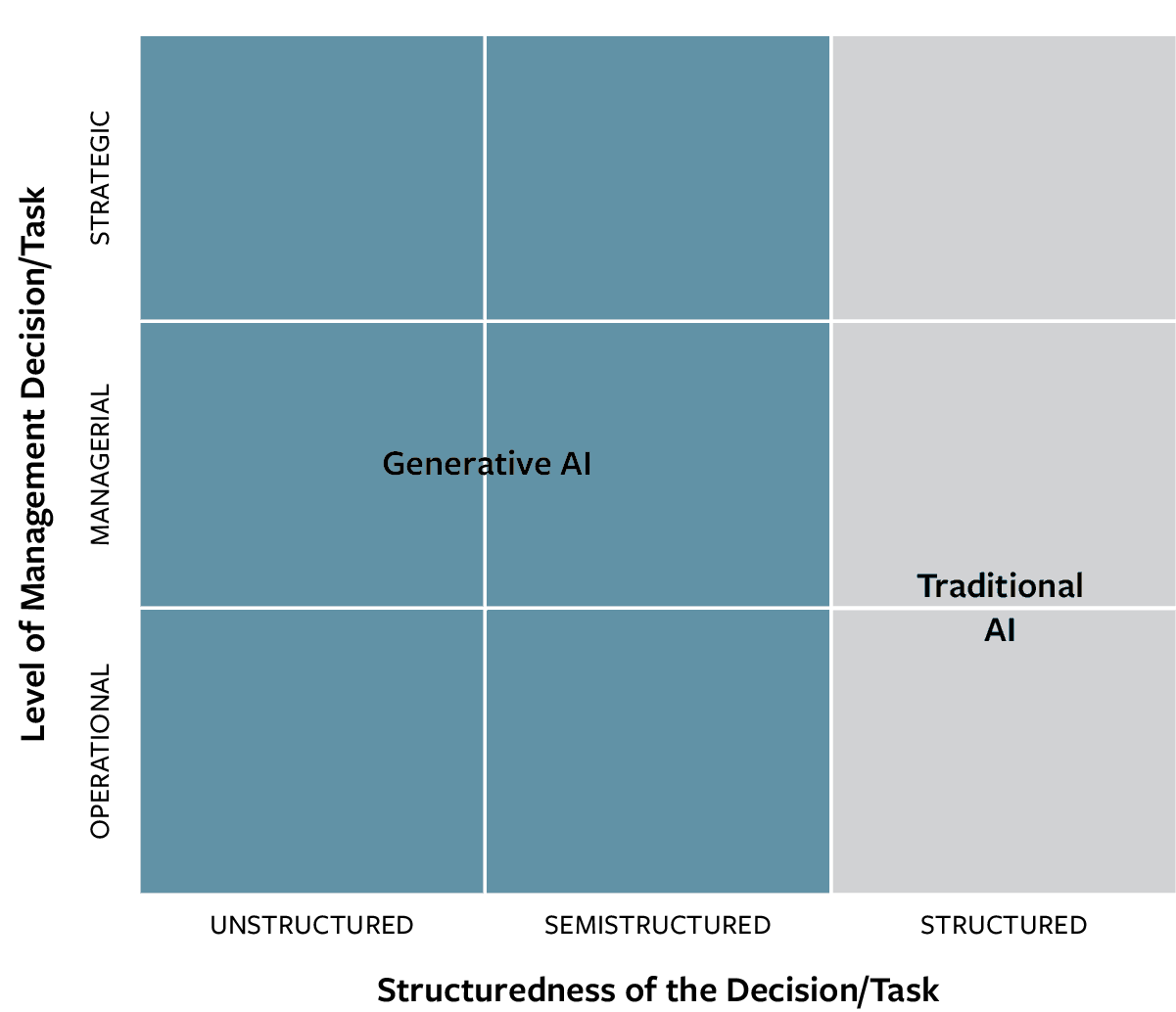 GenAI or Traditional AI?