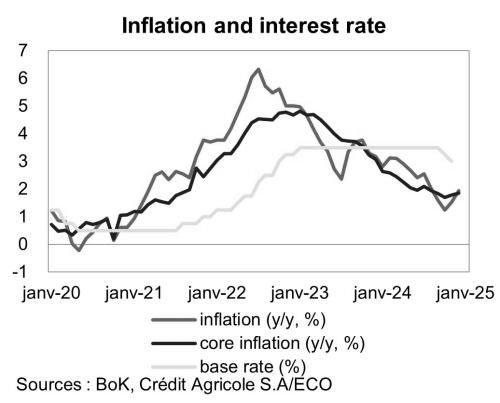 Inflation and interest rate