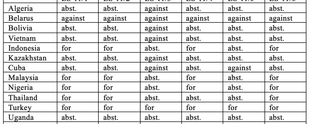 Political Positions of Potential BRICS Partner Countries: Voting in the UN General Assembly