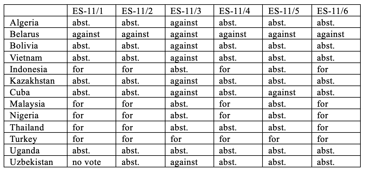 Read more about the article Political Positions of Potential BRICS Partner Countries: Voting in the UN General Assembly