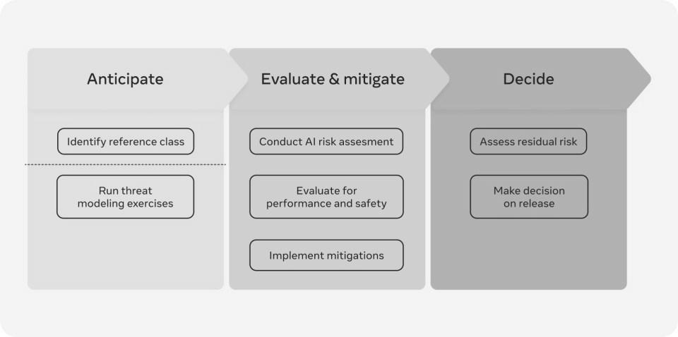 Chart showing the Frontier AI risk assessment flow