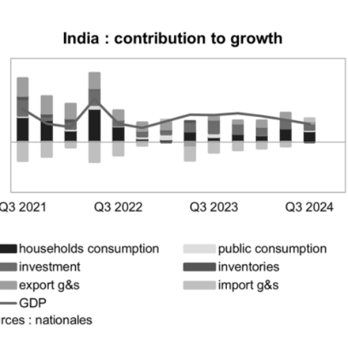 Slowing growth is making trade-offs more complicated in India