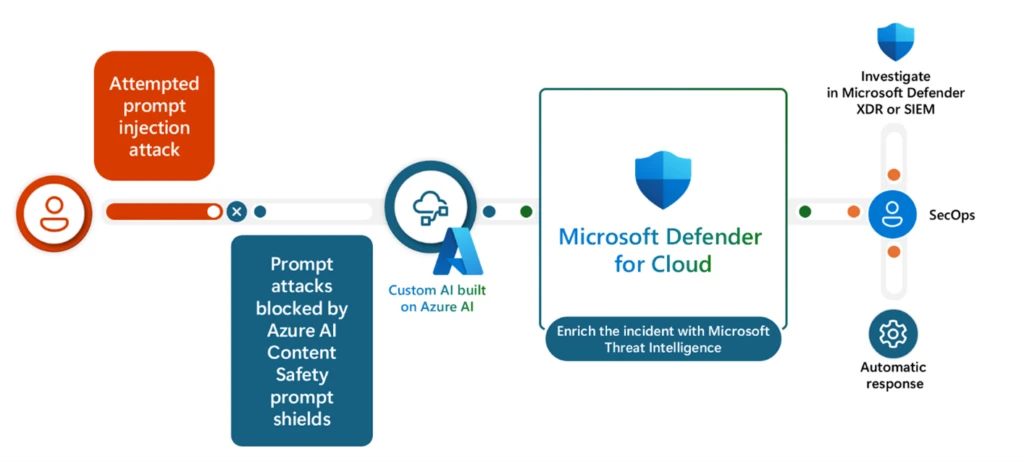 When a prompt injection attack occurs, Azure AI Content Safety prompt shields can detect and block it. The signal is then enriched by Microsoft Threat Intelligence, enabling security teams to conduct holistic investigations into the incident.